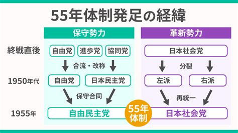 55年|55年体制とは？内容や問題点、終焉までわかりやすく。